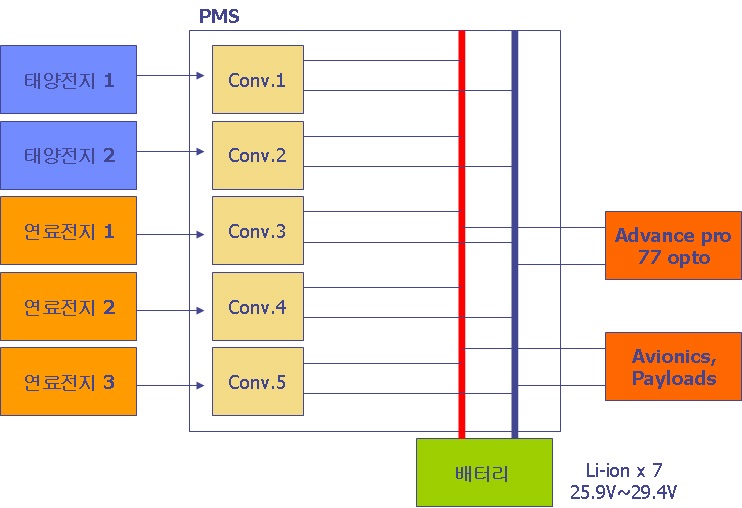 그림 4.52 제안되는 PMS 시스템의 Power 구성도