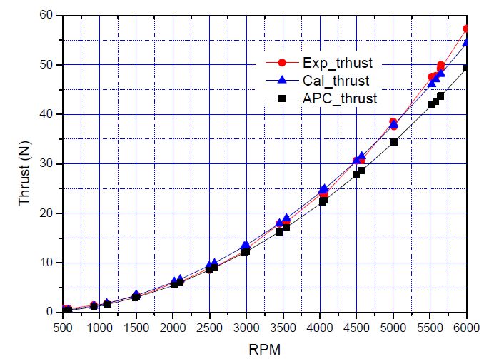 그림 4.63 프로펠러 모터 테스트베드 추력측정 결과 비교