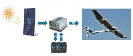 그림 2.13 Solar Impulse 태양광 충전 시스템 개략도.