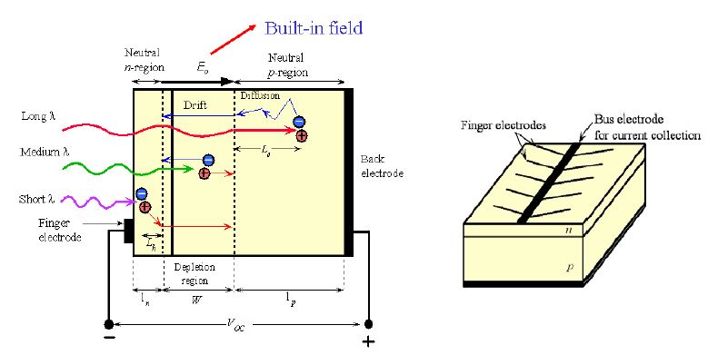 그림 2.26 The principle of operation of the solar cell and finger electrode on the surface solar cell reduce the series resistance