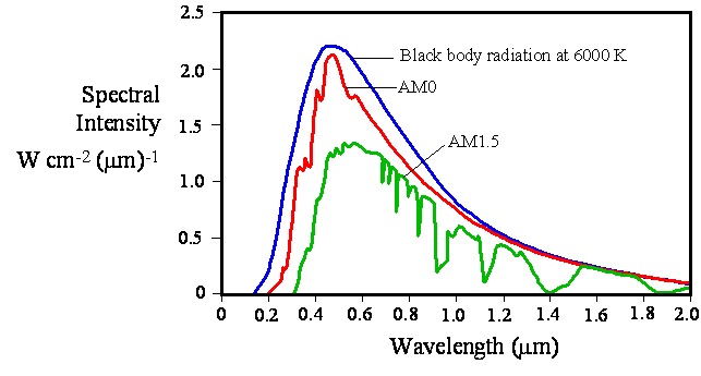 그림 2.27 The spectrum of the solar energy represented as spectral intensity