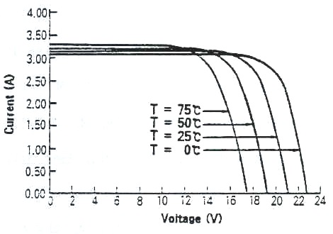 그림 2.34 온도변화에 따른 전류-전압 특성