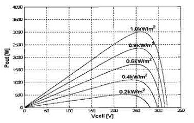 그림 2.39 일사량의 변화에 따른 전력-전압 곡선