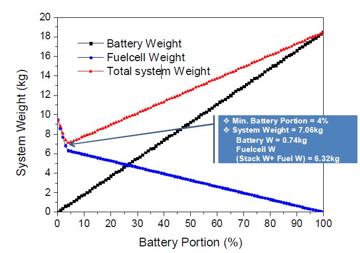 그림 3.2 Propulsion system weight according to battery portion