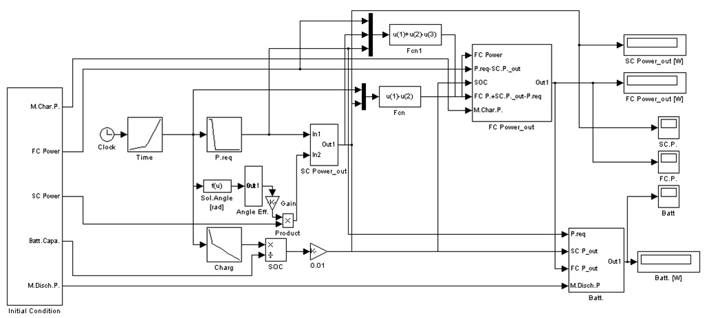그림 3.5 Simulink modeling for Hybrid power system