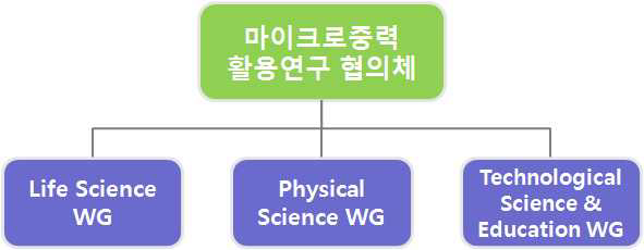그림 3.1.3.2 WG 구성