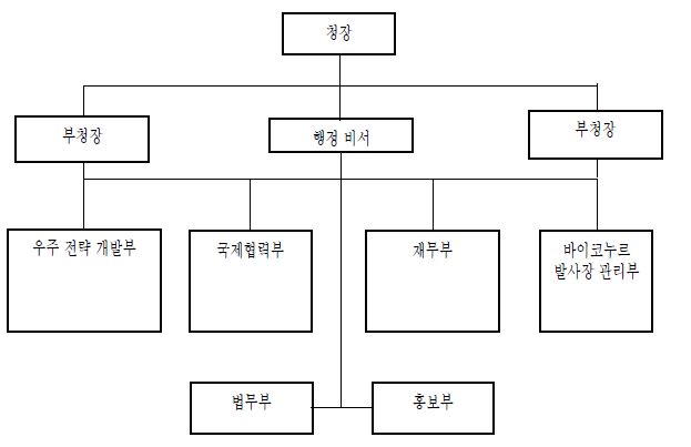 KAZCOSMOS 조직도