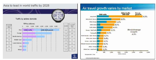 Airbus와 Boeing의 지역별 시장 성장 전망