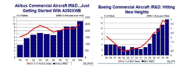Airbus와 Boeing의 R&D 투자 변화