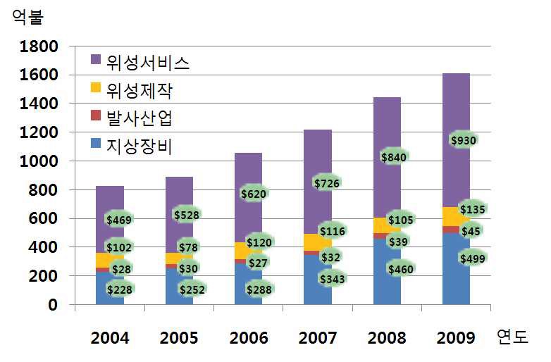 분야별 세계dnwn 시장 추이