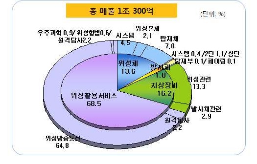 분야별 국내 우주산업 규모