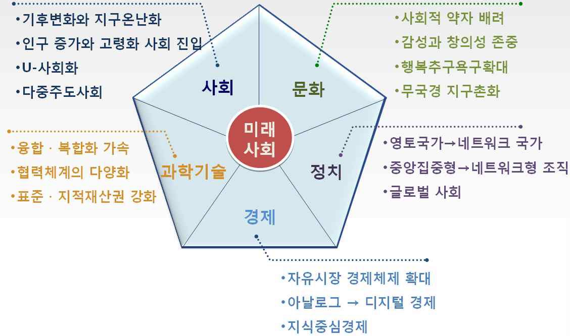 미래사회의 전망