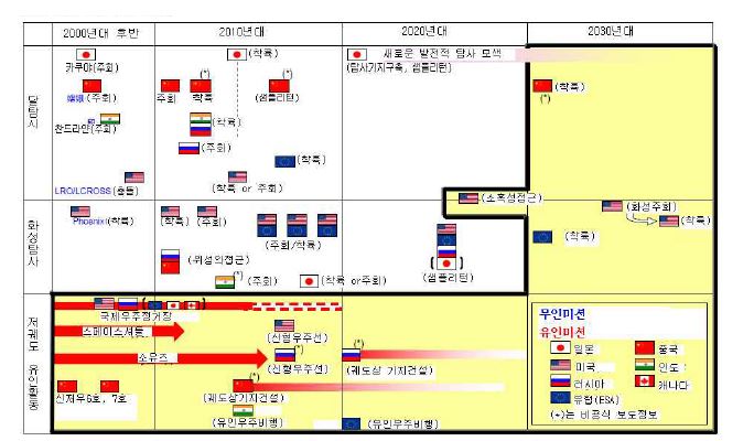 각국의 우주탐사 계획