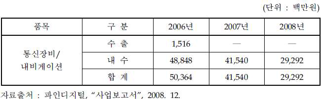 파인디지털의 내비게이션 관련 매출 실적