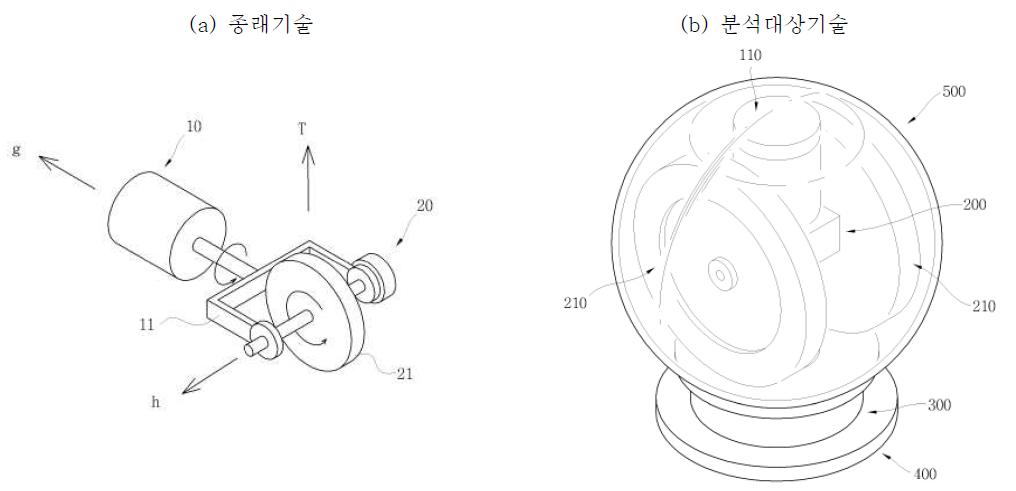 종래 CMG 기술과 분석대상기술의 구성 비교도