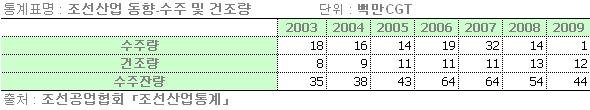 국내 조선산업 동향