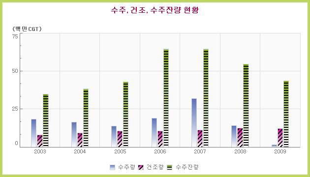 국내 조선산업 동향