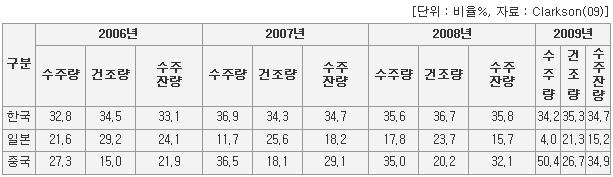 한국조선산업의 국제비교