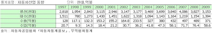 국내 자동차산업 동향