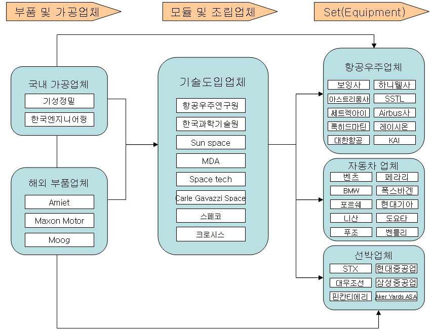 CMG 기술 Value Chain