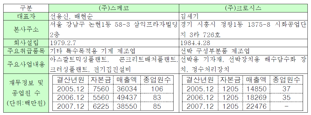 선박 관련 주요 회사별 현황