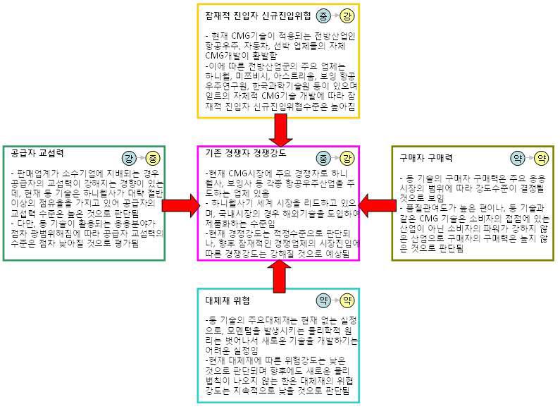 5-Force Analysis