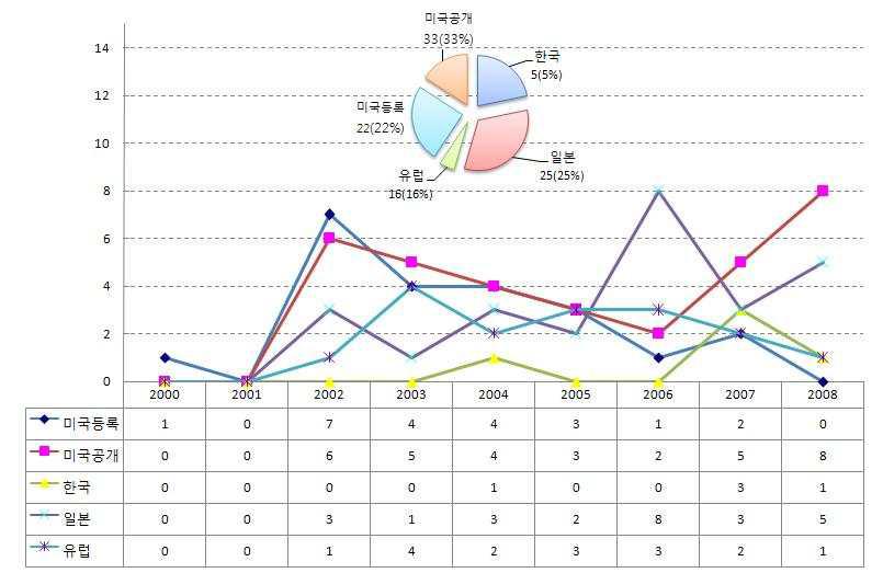 CMG 전체 특허 점유율 및 특허건수 추이