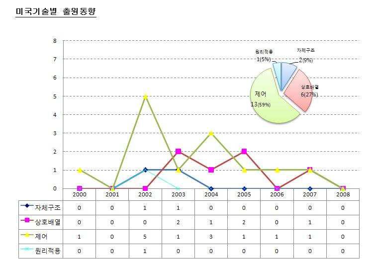 미국의 CMG 기술분야별 동향