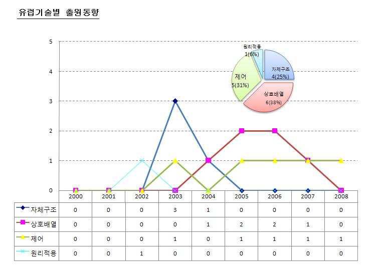 유럽의 CMG 기술분야별 동향