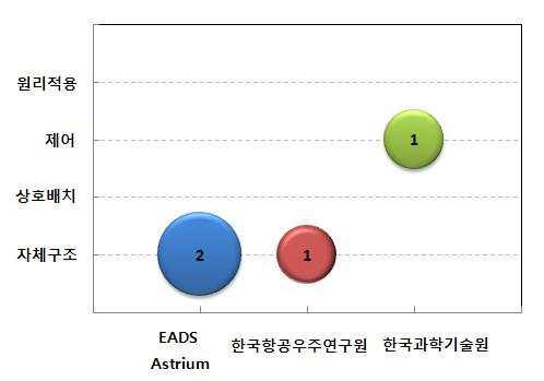 세부 기술분야별 출원인 분포(한국특허)