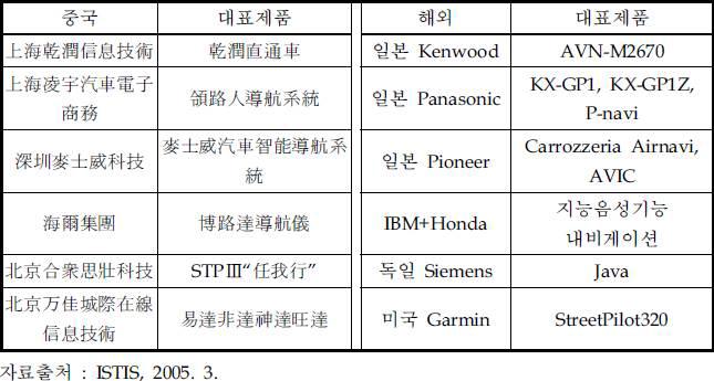 중국과 해외 차량 내비게이션 주요 경쟁사와 대표제품