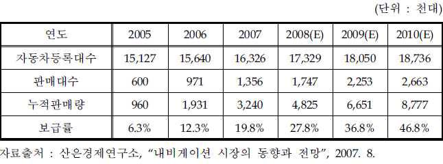 내비게이션의 연도별 시장 통계