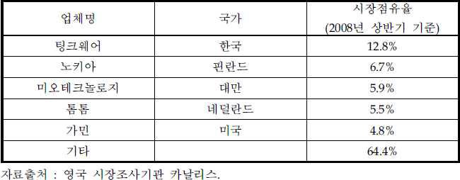 아시아, 태평양 지역 내비게이션 단말기 시장점유율