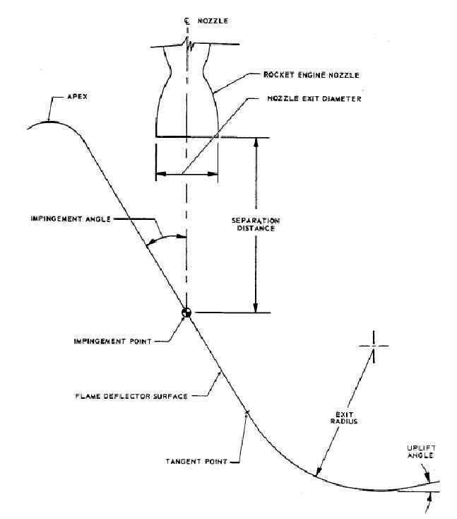 그림 1 Typical Deflector/Rocket Engine Profile