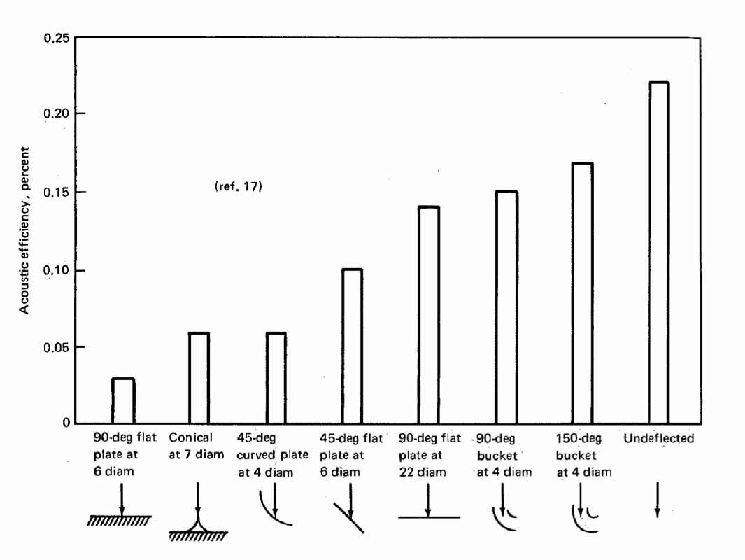 그림 2 Acoustic Efficiency of Various Deflector Shape