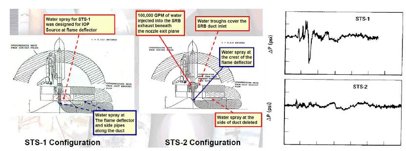 그림 36. STS-1, STS-2의 IOP 비교