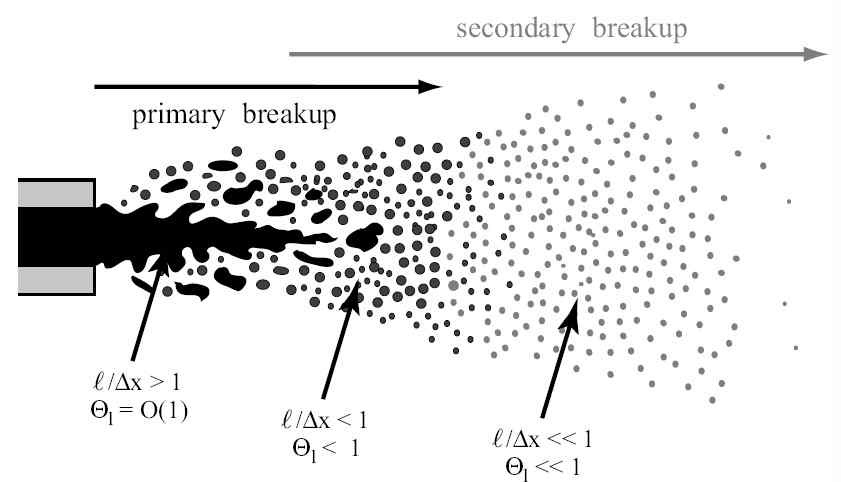 그림 37. Break up of liquid jet