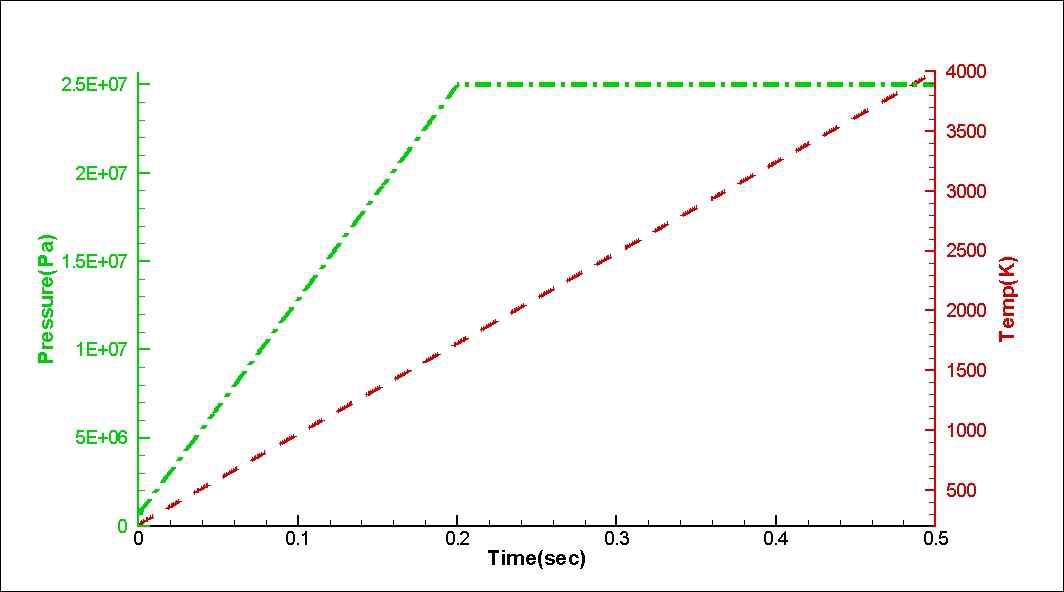 그림 55. KSLV-1 연소실 압력 및 온도 가정