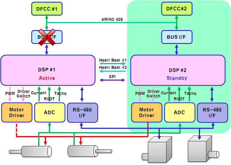 ARINC-429 Interface 고장 시 제어권 이동