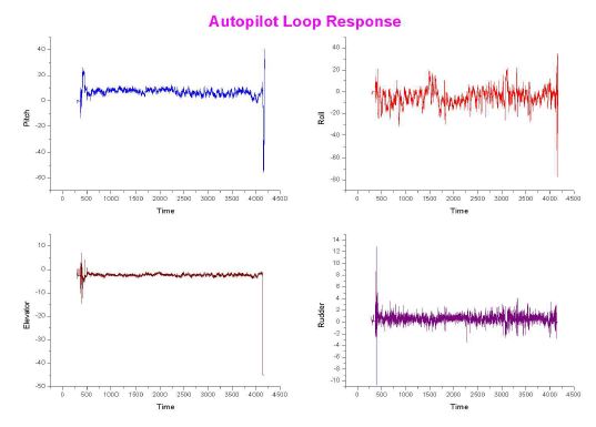 Autopilot Loop Response 분석화면