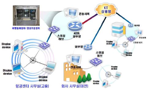 비행정보 전송장치 시스템 구성