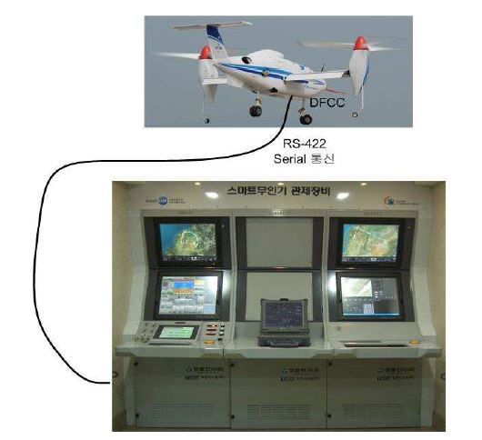 지상관제장비와 DFCC 간 연동시험 I/F 형상