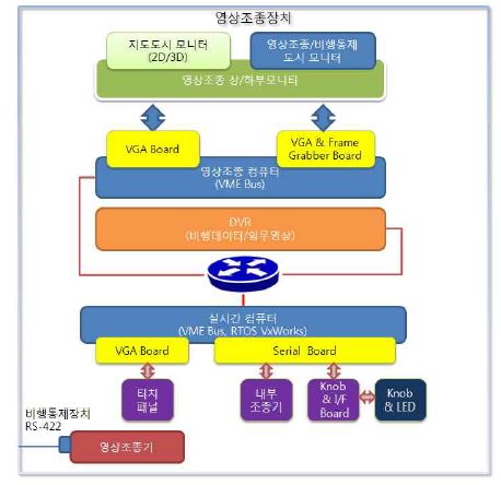 영상조종장치 구성도