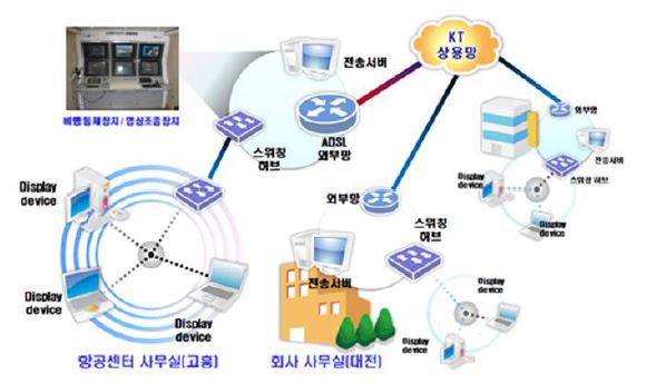 비행정보 전송장치 네트워크 구성