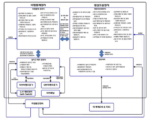 지상관제장비 시스템 데이터 흐름도