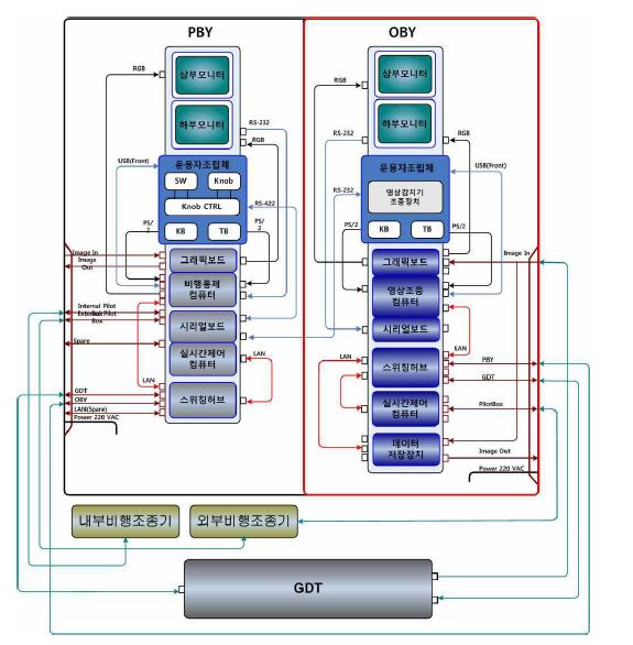 지상관제장비 H/W 연결도
