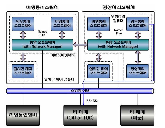 소프트웨어 인터페이스 구성