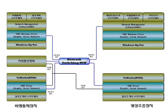 지상관제장비 소프트웨어 구성도