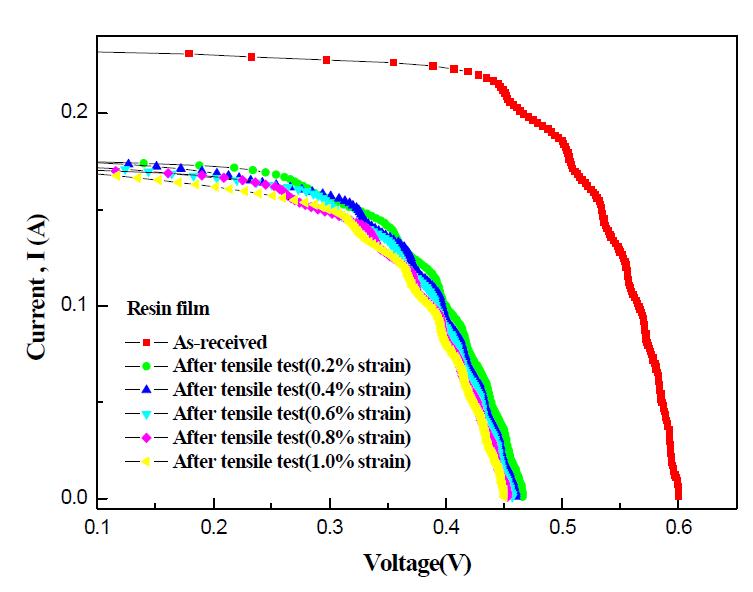 Real-time performance characteristics of a solar module; Resin film