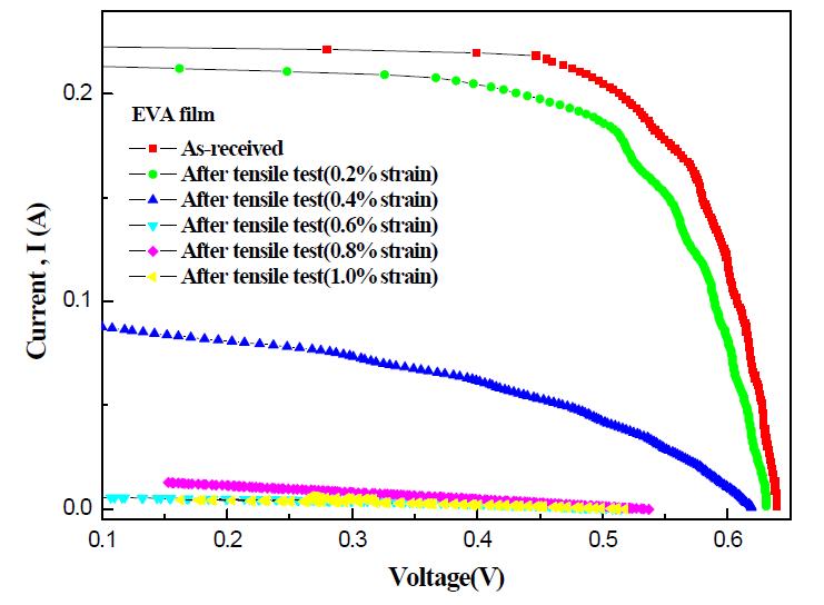 Real-time performance characteristics of a solar module; EVA film